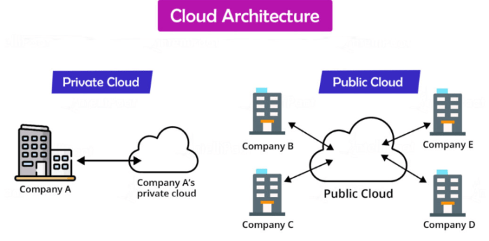 Devops cloud architect