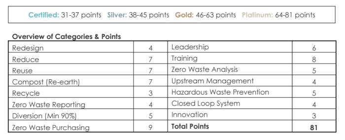 True zero waste