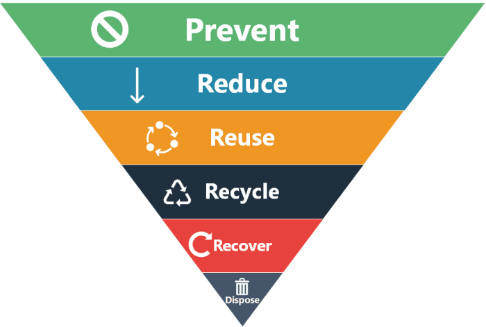 Zero waste to landfill