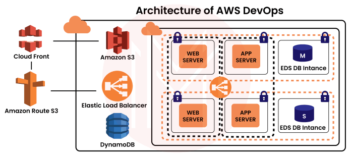 Aws devops architect