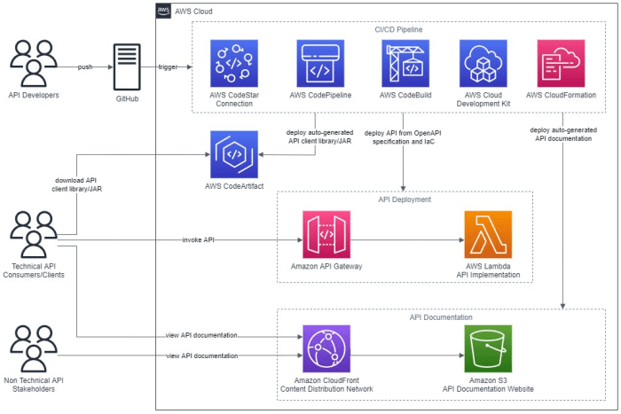 Aws devops architect