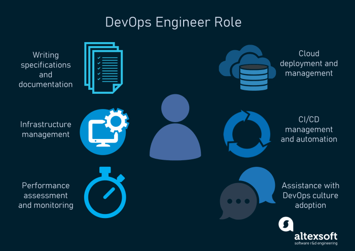 Devops solution architect